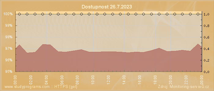 Graf dostupnosti