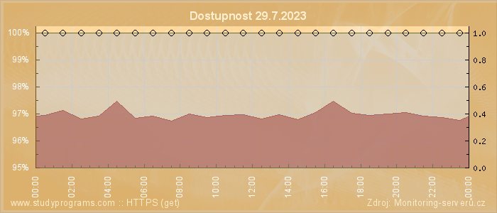 Graf dostupnosti