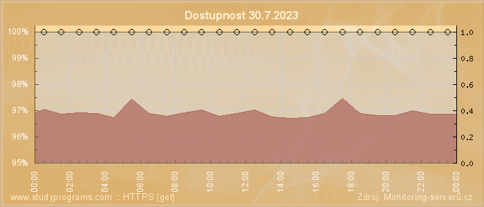 Graf dostupnosti