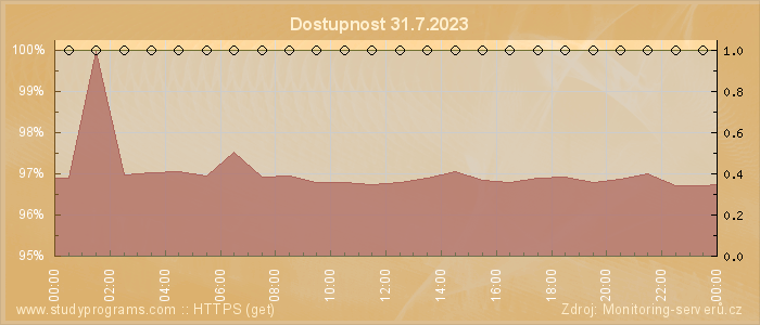 Graf dostupnosti