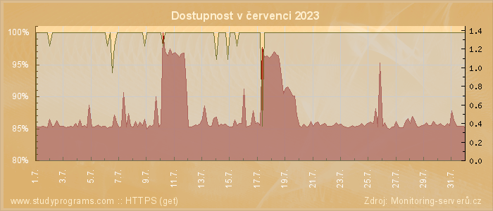 Graf dostupnosti