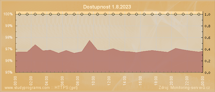 Graf dostupnosti