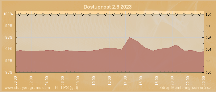 Graf dostupnosti