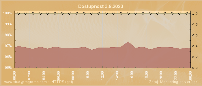 Graf dostupnosti