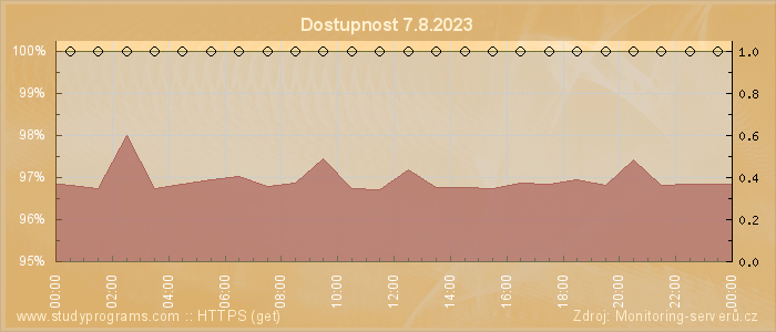 Graf dostupnosti