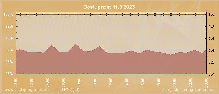 Graf dostupnosti