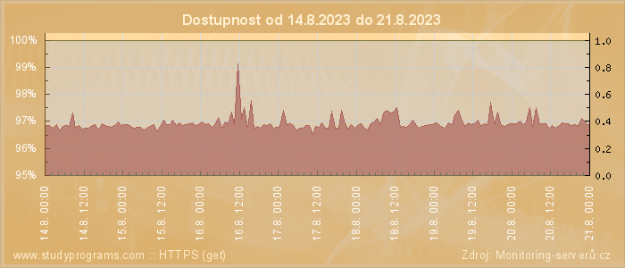 Graf dostupnosti