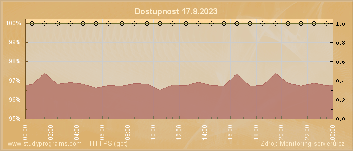 Graf dostupnosti