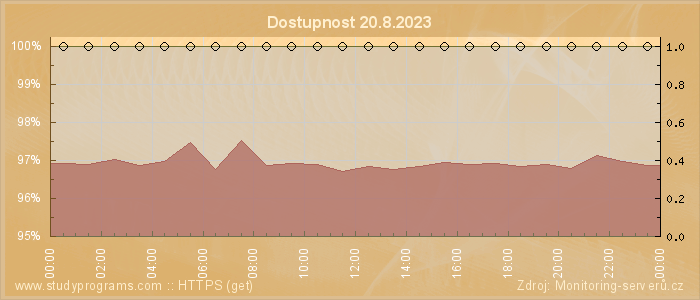 Graf dostupnosti