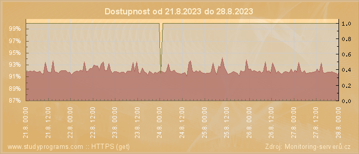 Graf dostupnosti