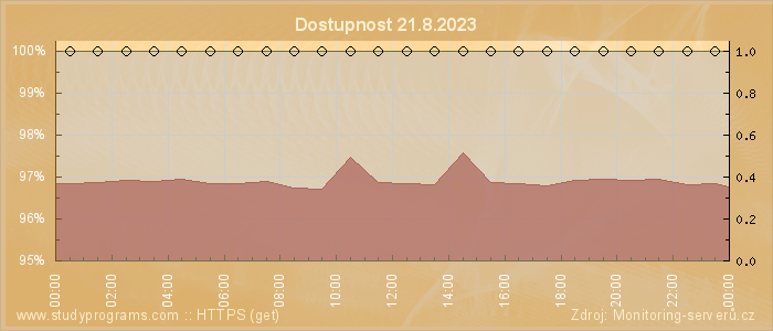 Graf dostupnosti