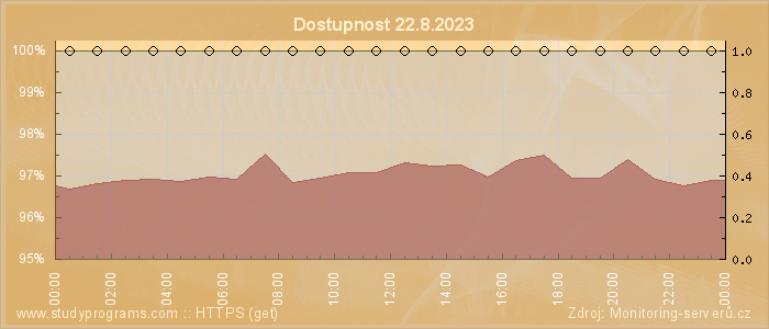 Graf dostupnosti