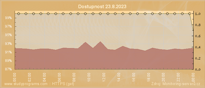 Graf dostupnosti