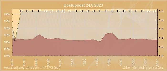 Graf dostupnosti