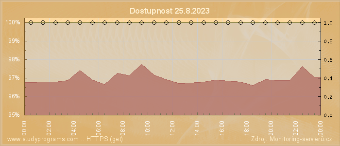 Graf dostupnosti