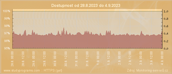 Graf dostupnosti