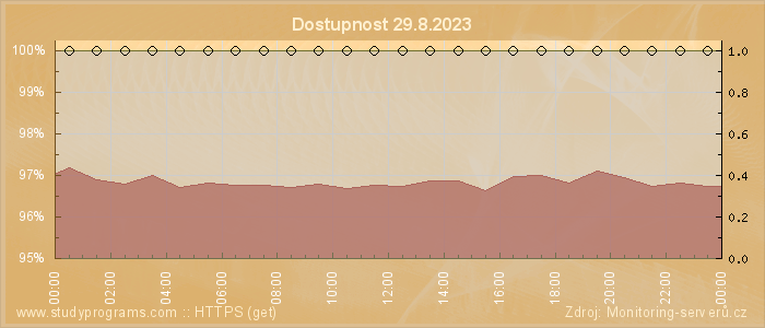 Graf dostupnosti