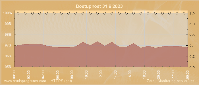 Graf dostupnosti