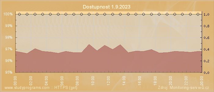 Graf dostupnosti