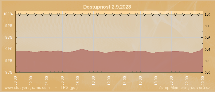 Graf dostupnosti