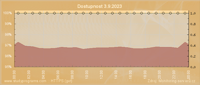 Graf dostupnosti