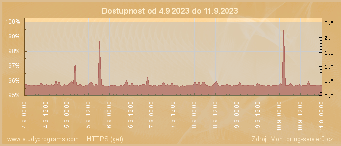 Graf dostupnosti