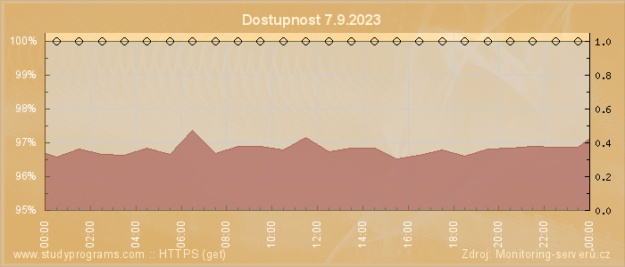 Graf dostupnosti