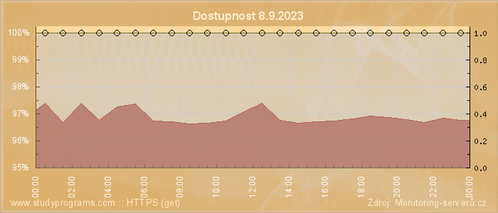 Graf dostupnosti