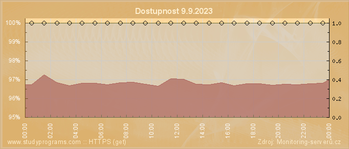 Graf dostupnosti