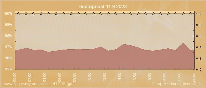 Graf dostupnosti