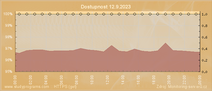 Graf dostupnosti