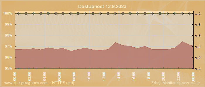 Graf dostupnosti