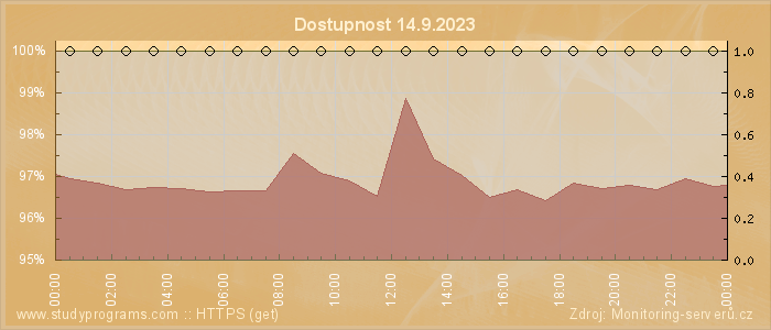 Graf dostupnosti