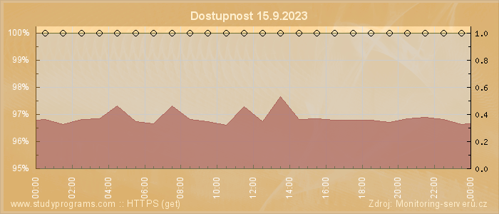 Graf dostupnosti