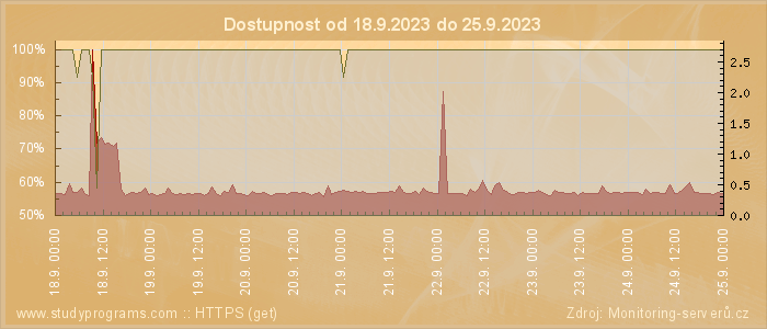 Graf dostupnosti