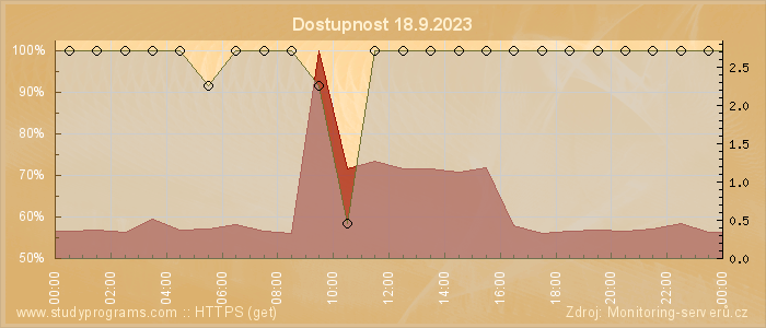 Graf dostupnosti