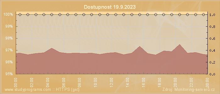 Graf dostupnosti