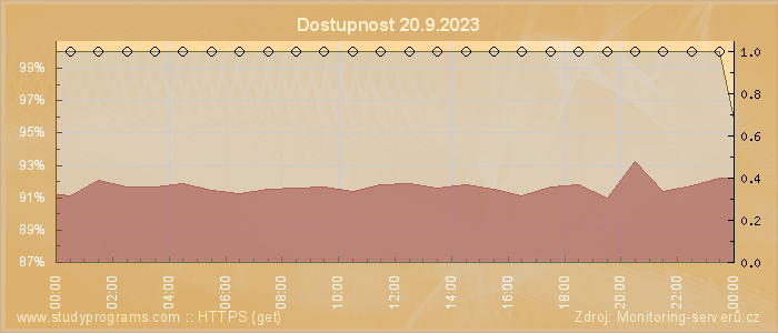 Graf dostupnosti