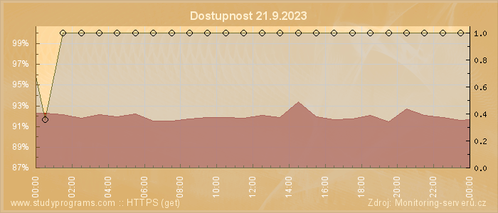 Graf dostupnosti