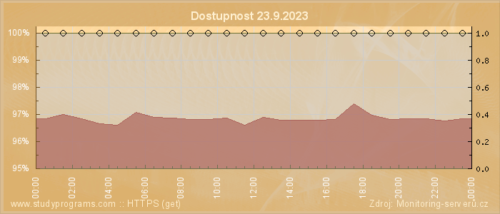 Graf dostupnosti