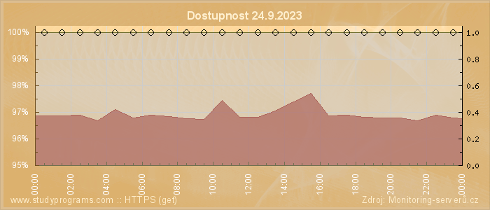 Graf dostupnosti