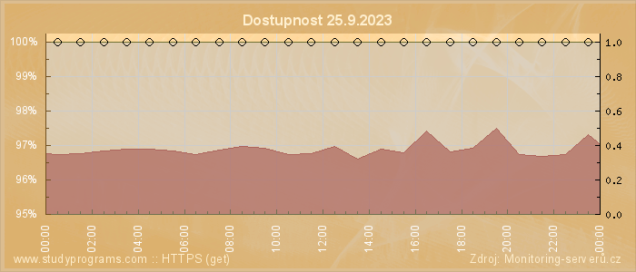 Graf dostupnosti