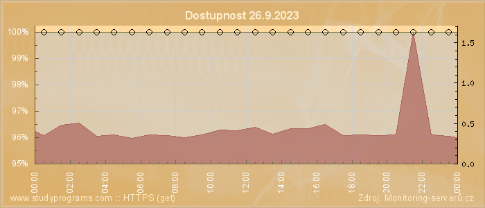 Graf dostupnosti