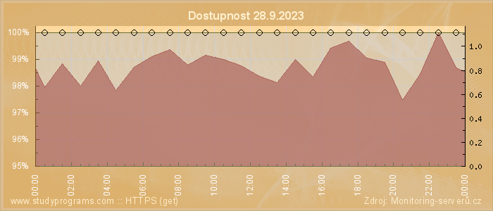 Graf dostupnosti