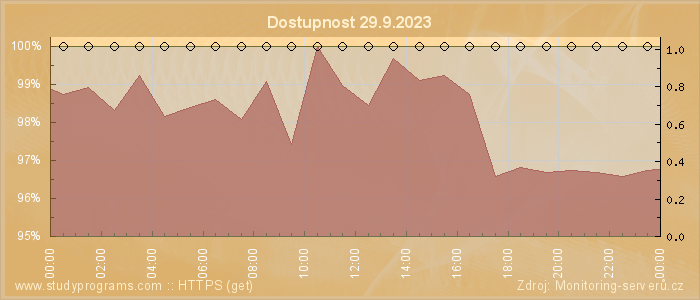 Graf dostupnosti