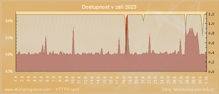 Graf dostupnosti