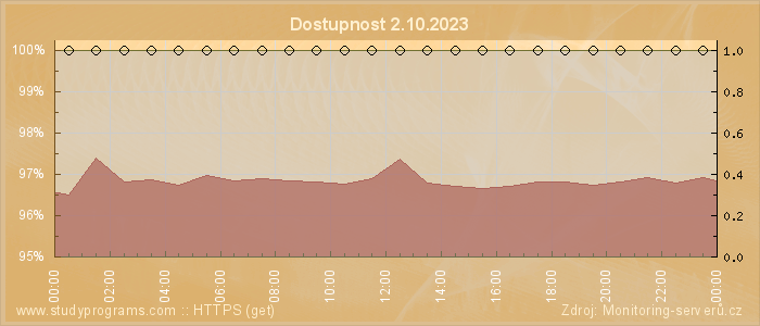 Graf dostupnosti