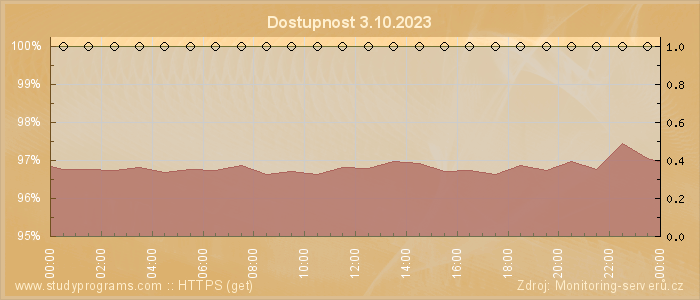 Graf dostupnosti