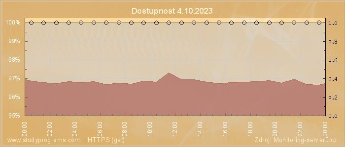 Graf dostupnosti