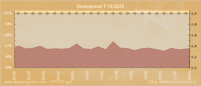 Graf dostupnosti